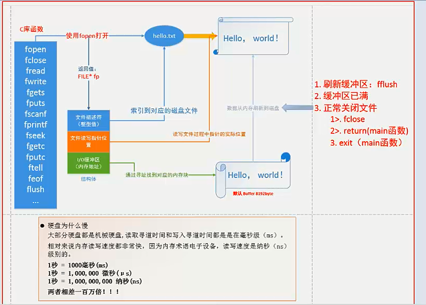 C库IO函数工作流程图.png