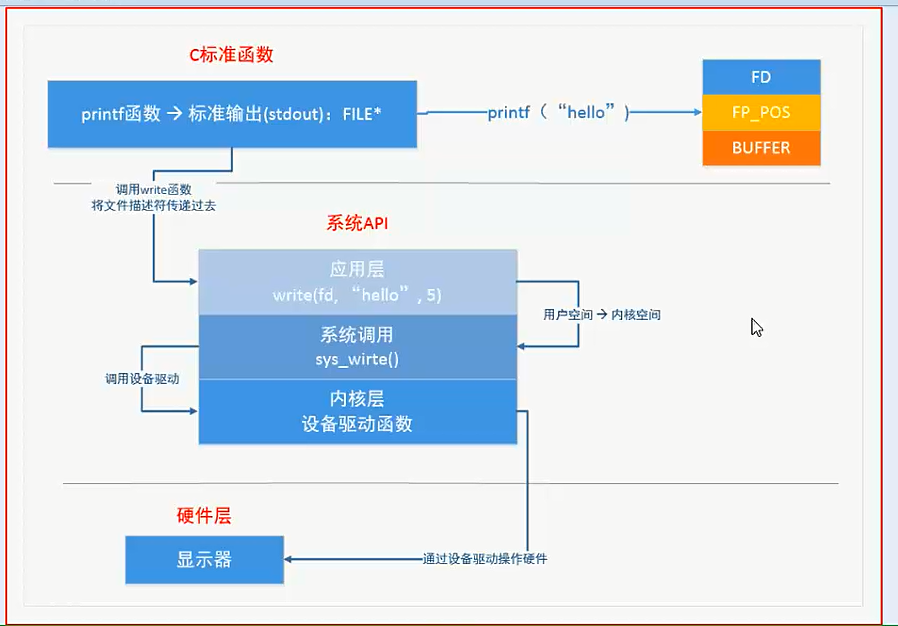 库函数与系统函数的关系.png